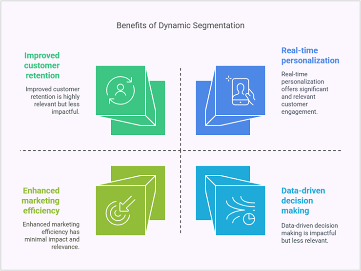 Why dynamic segmentation matters