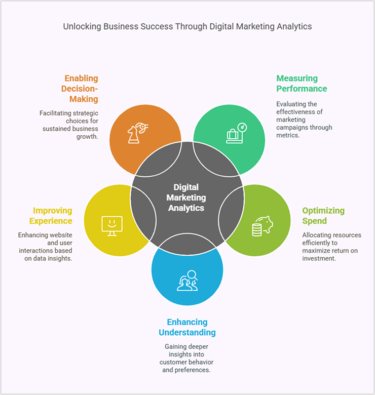 Importance of digital marketing analytics