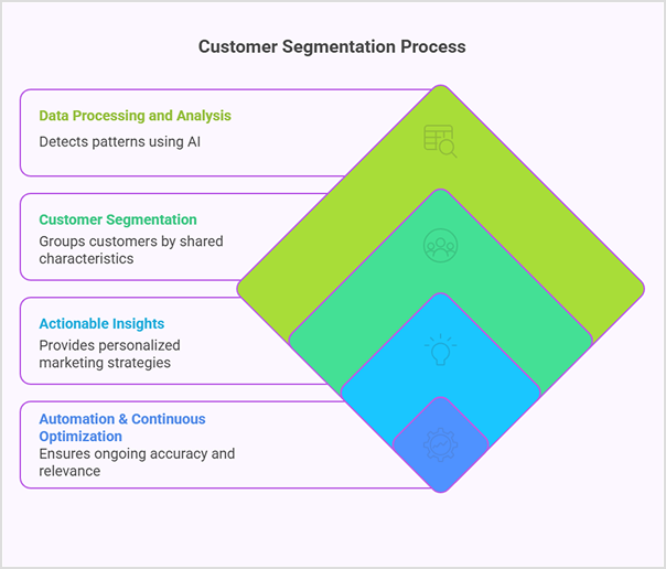 customer-segmentation-process