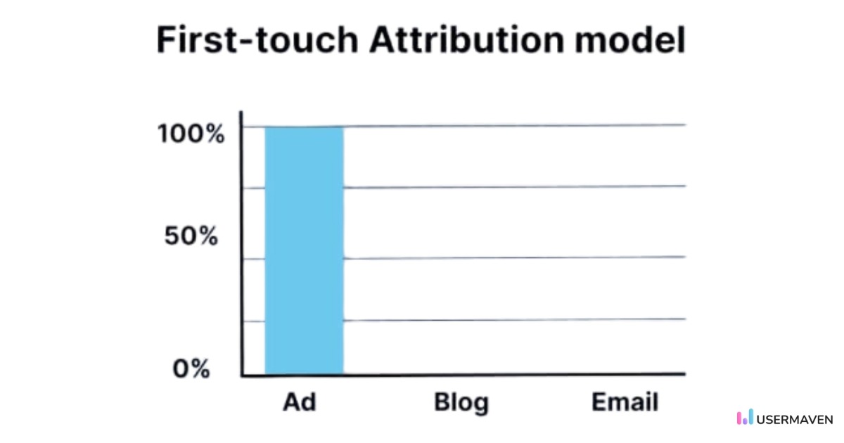 First-touch attribution model