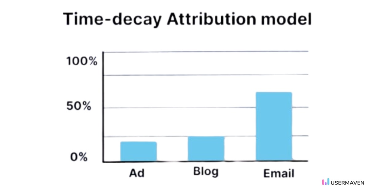 Time-decay attribution model