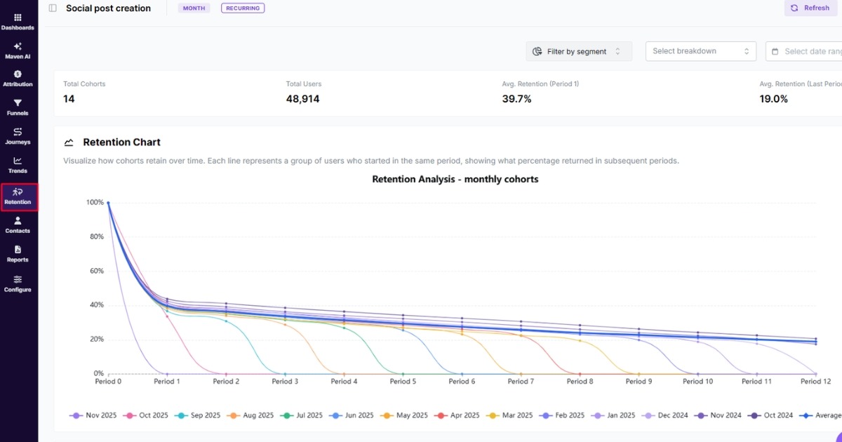 Cohort analysis in Usermaven
