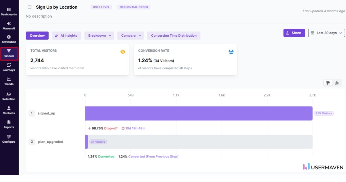 Funnels in Usermaven