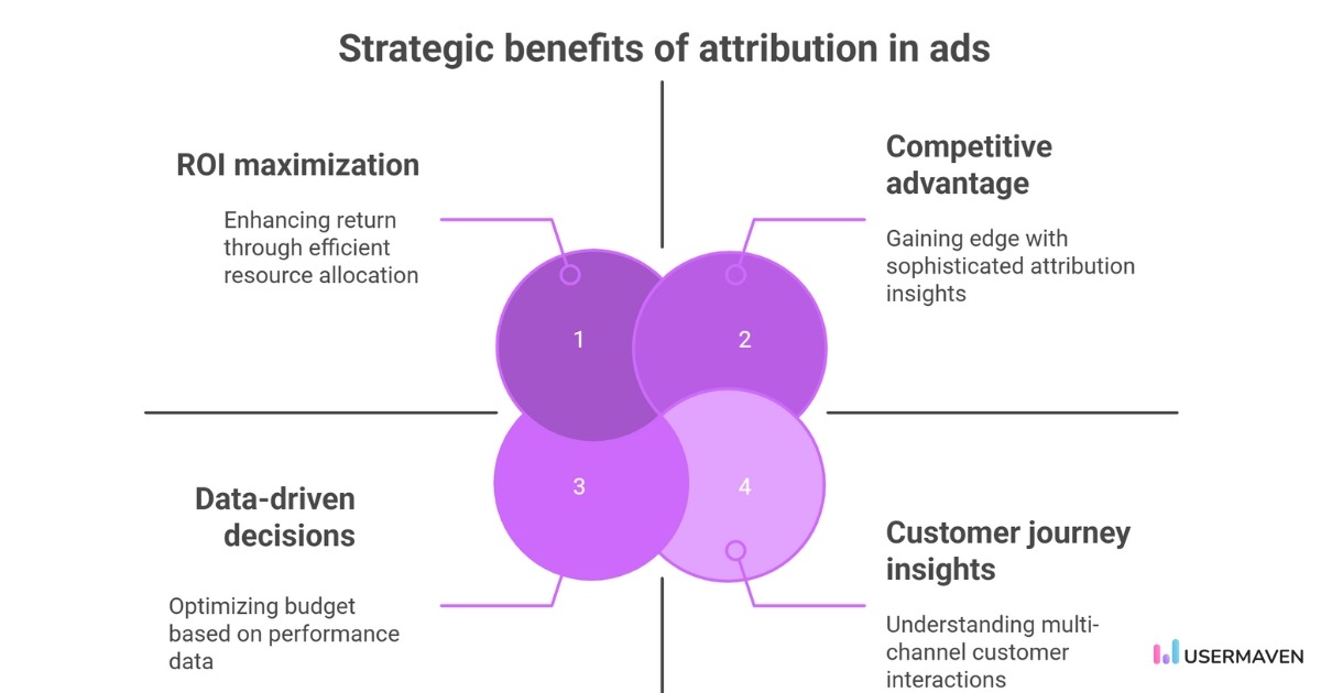 Benefits of attribution in ads