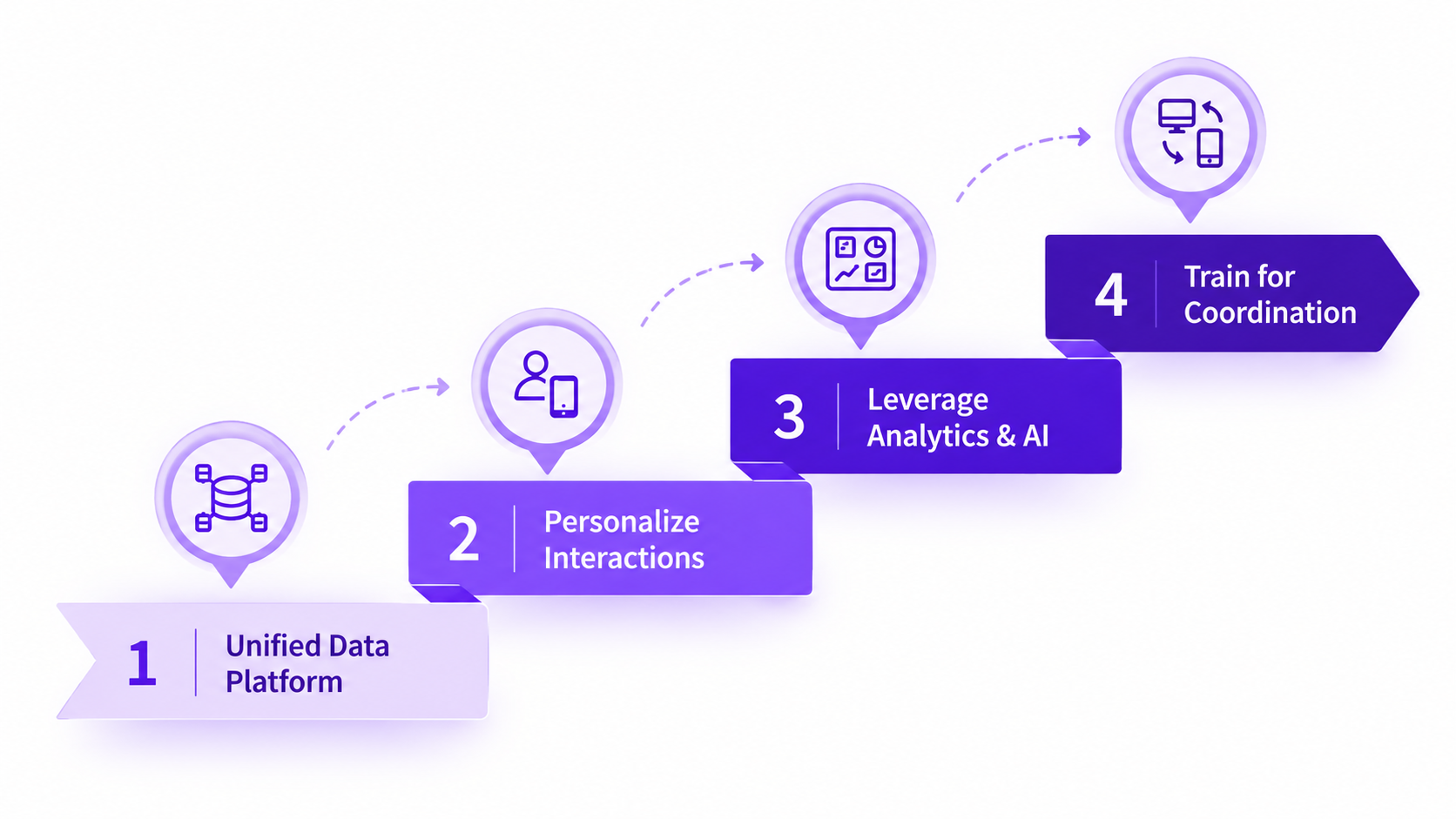 strategies for successful omnichannel implementation