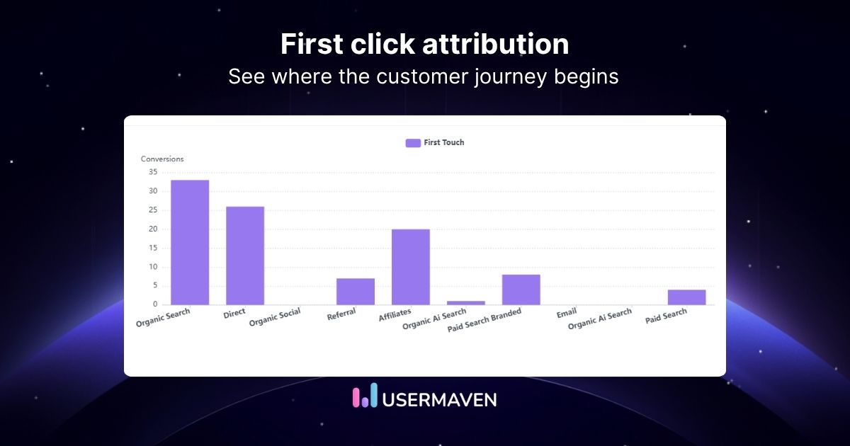 First click attribution: A simple guide for marketers
