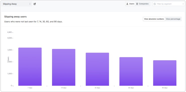 Churn analysis and slipping away customers in Usermaven