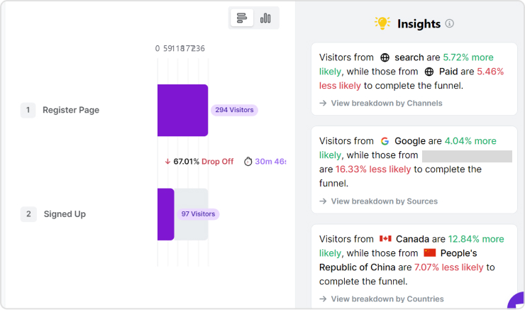 Funnel analysis and AI insights in Useramven