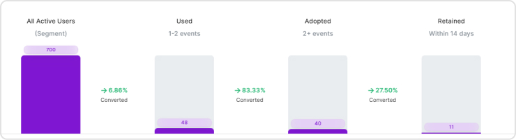 Feature adoption analysis