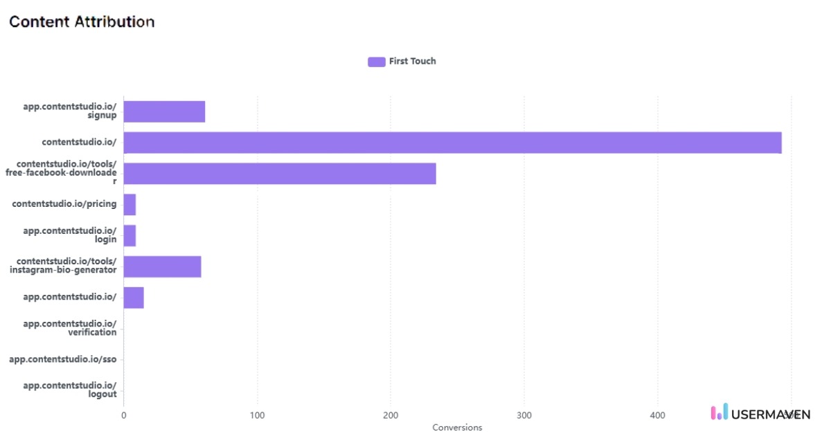 Content attribution in Usermaven