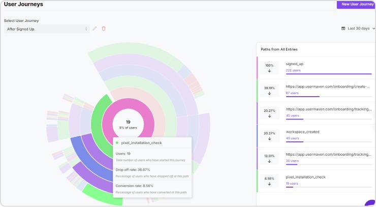 User journey inside Usermaven