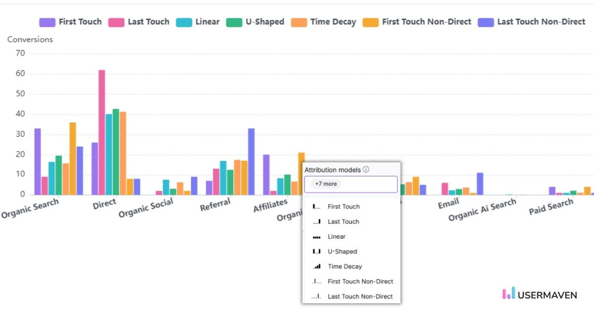 7 attribution models in Usermaven