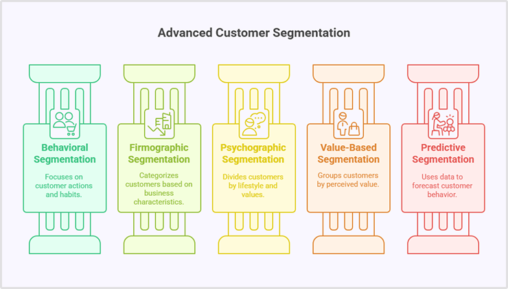 Advanced Customer Segmentation