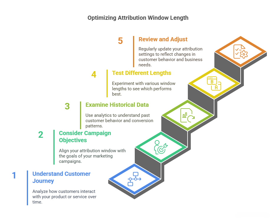 Optimizing attribution window length