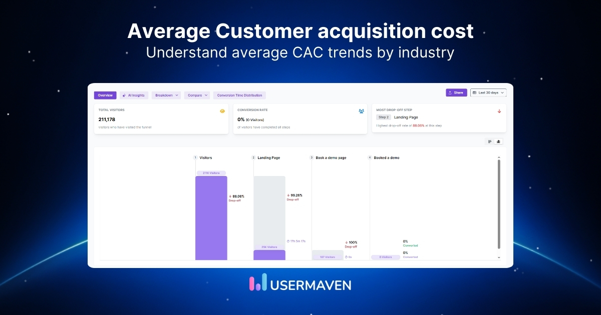 Average customer acquisition cost by industry: 2026 benchmarks