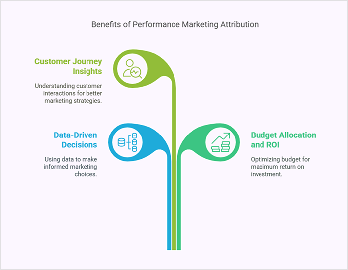 Benefits of Performance Marketing Attribution