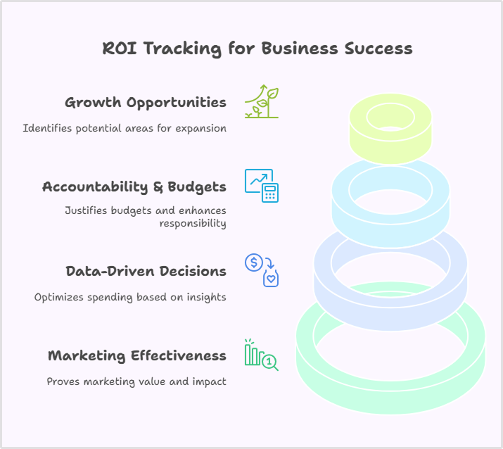 Benefits of ROI tracking