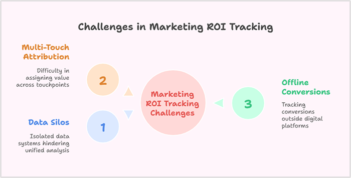 Challenges in marketing ROI tracking