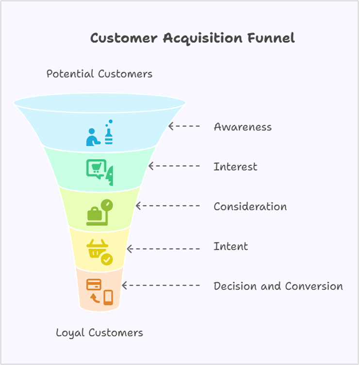Customer acquisition funnel stages