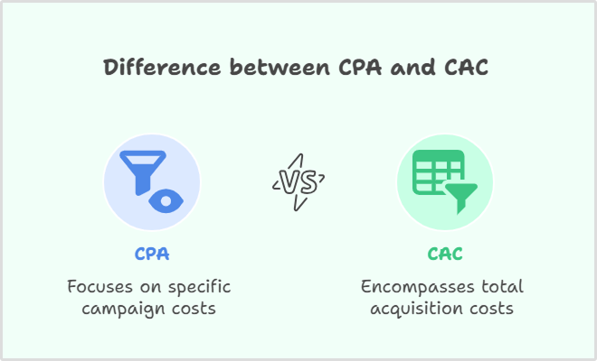 Difference between CPA and CAC