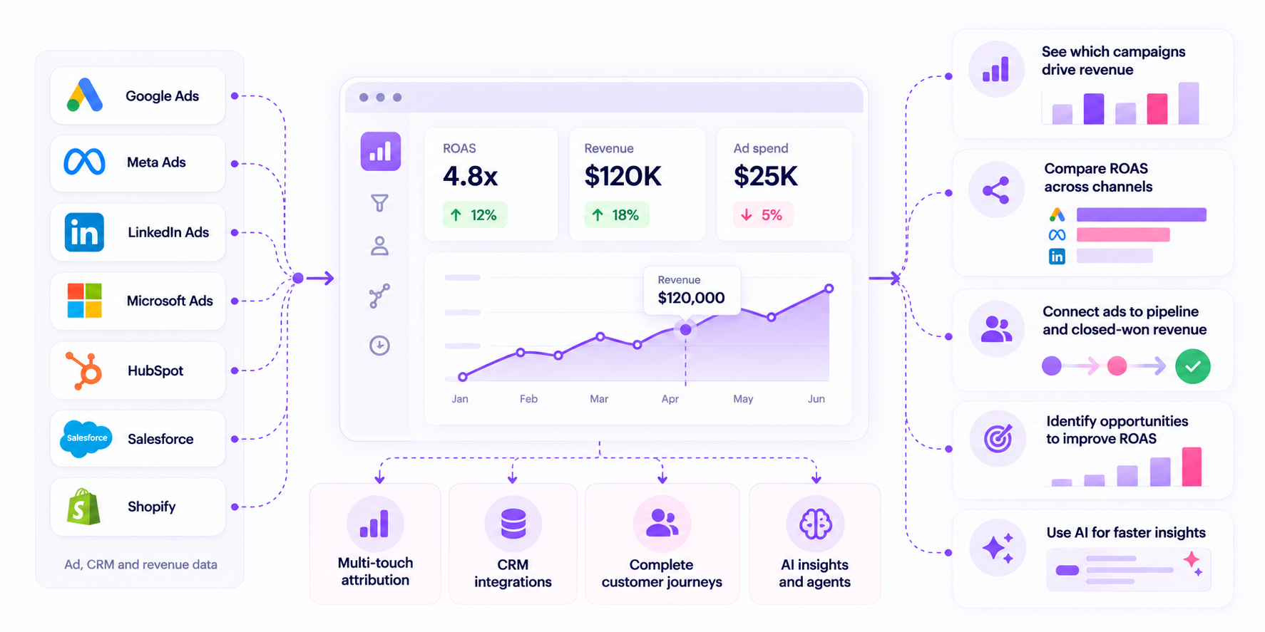 How Usermaven helps you measure and improve ROAS