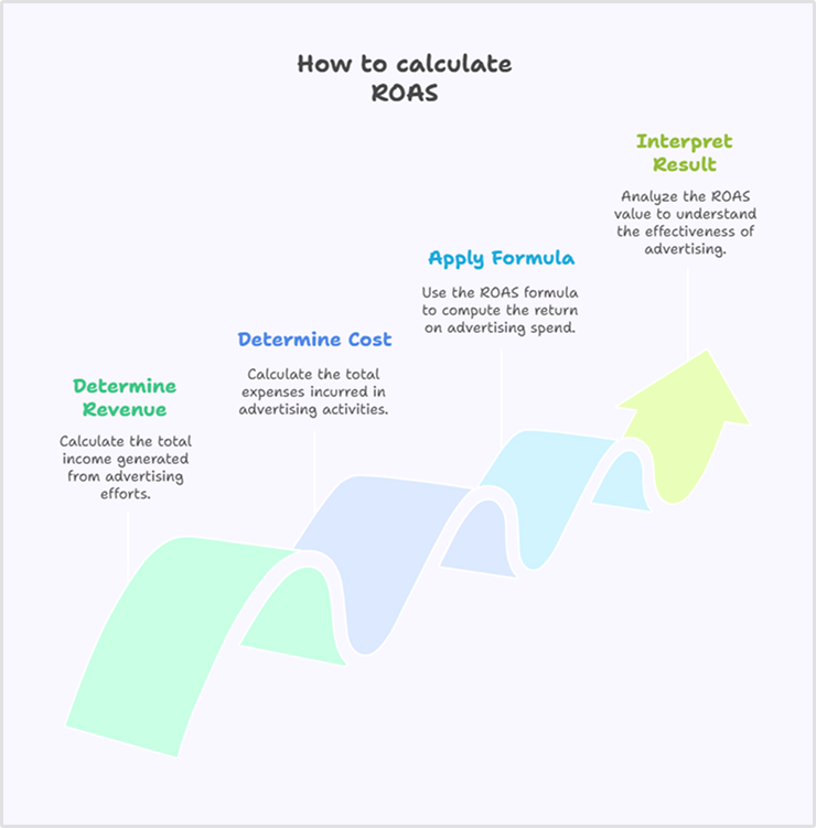 How to calculate ROAS