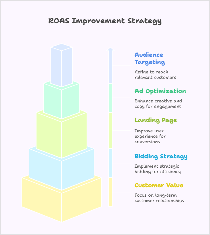 How to improve ROAS