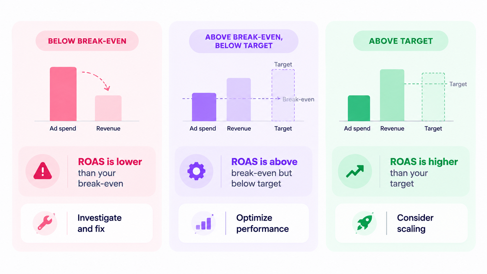 How to tell if your ads are actually paying off