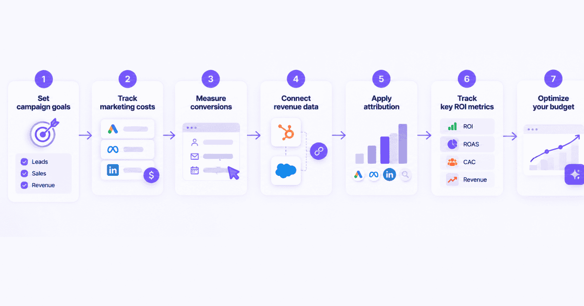 How to track marketing ROI in 7 steps