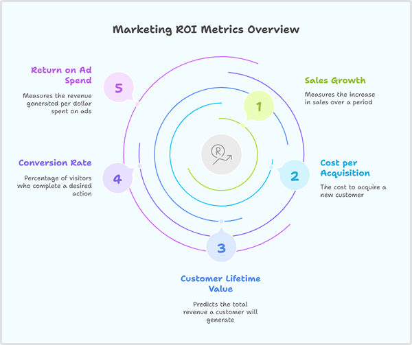 Key metrics for tracking ROI 