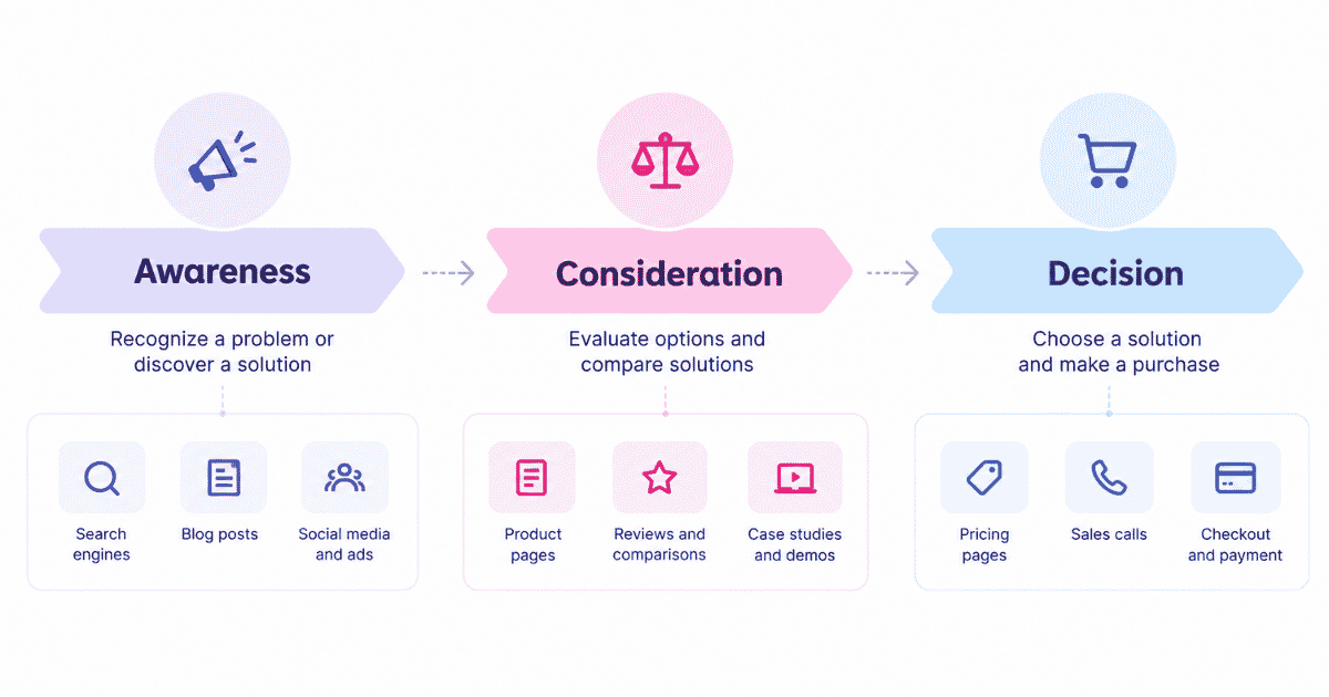 Path to purchase stages