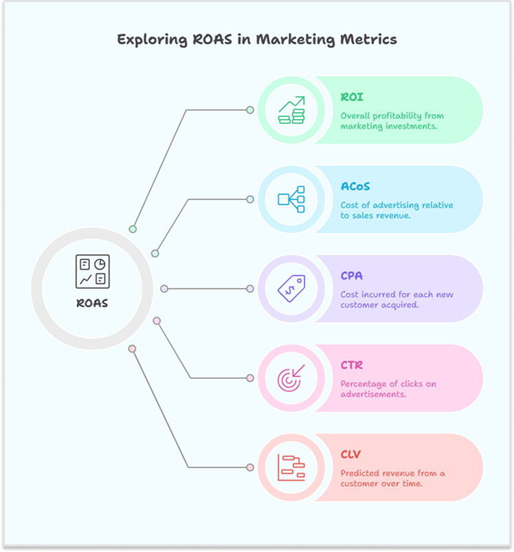 ROAS vs. other key metrics
