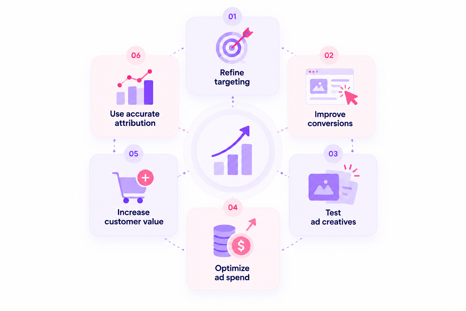 Six ways to improve ROAS