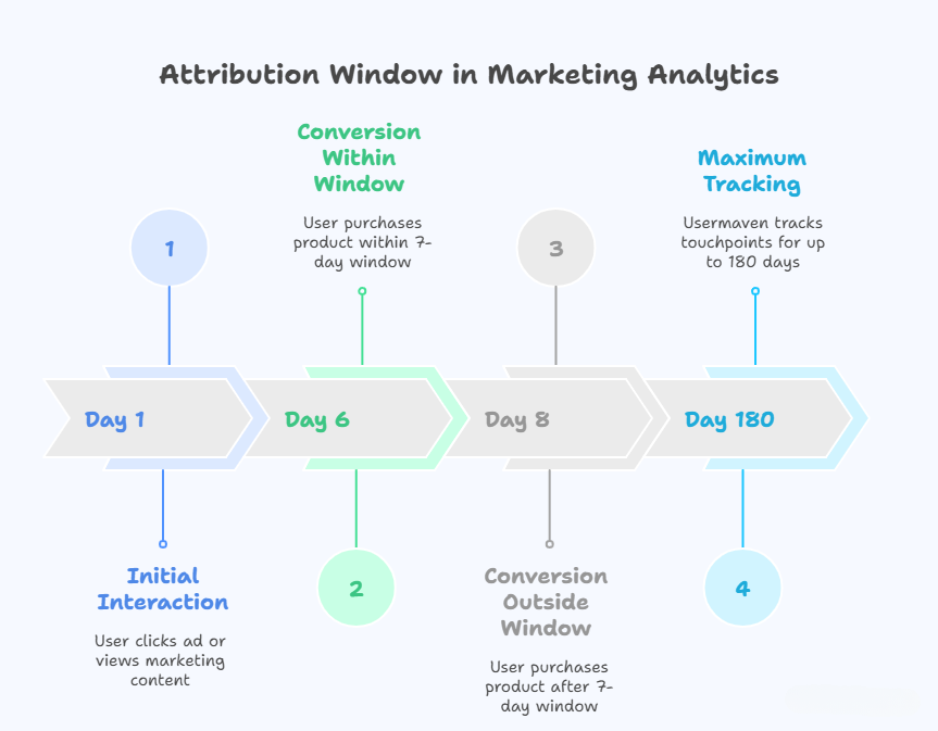 Attribution window in marketing analytics