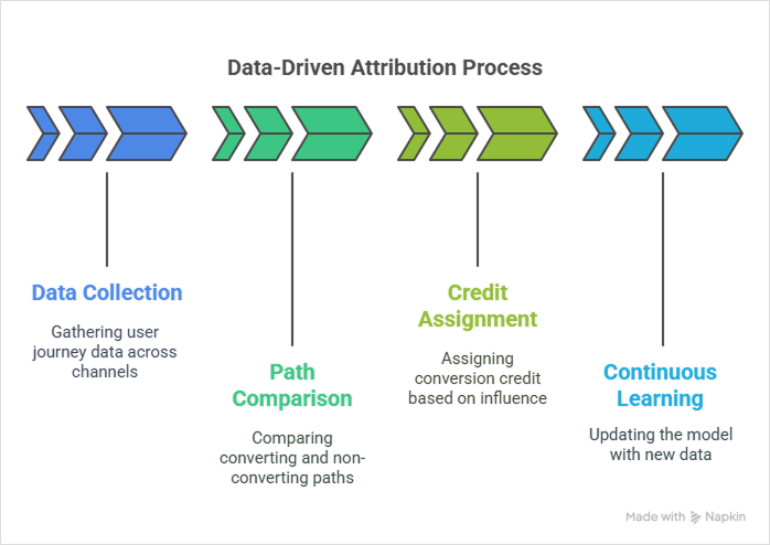 data-driven-attribution

