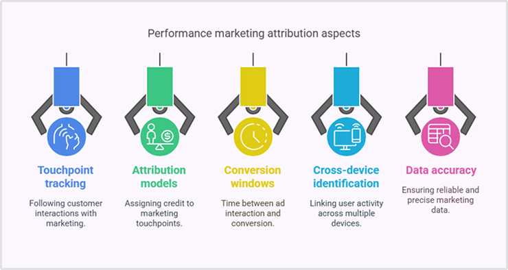 key aspects of performance marketing attribution