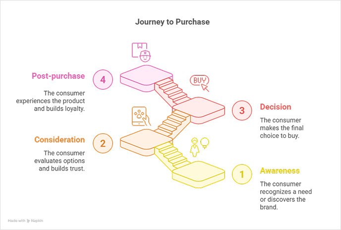 path-to-purchase
