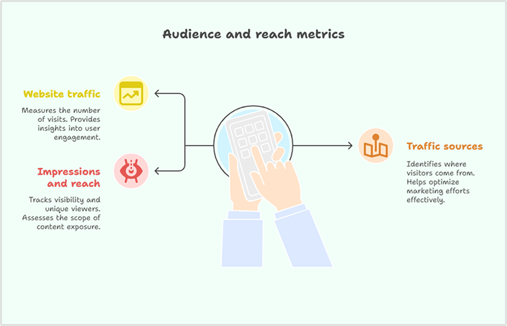 Audience and reach metrics