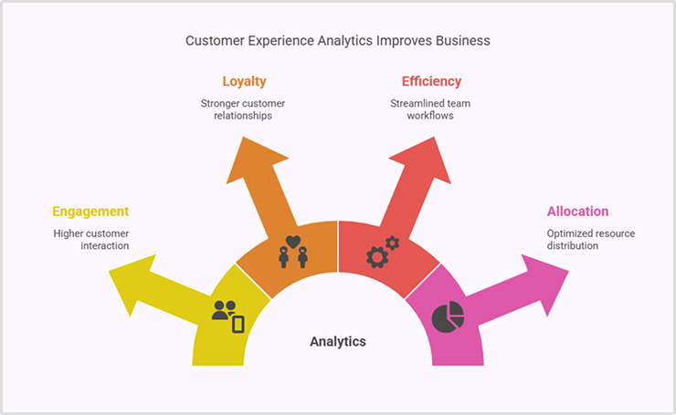 Benefits of customer experience analytics