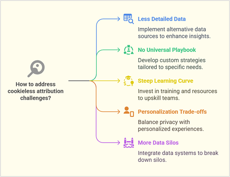 challenges of cookieless attribution