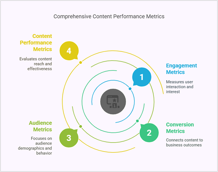 Content analytics metrics