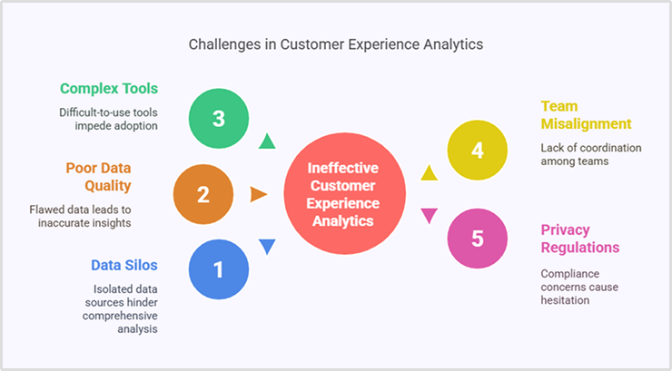 Customer experience analytics challenges