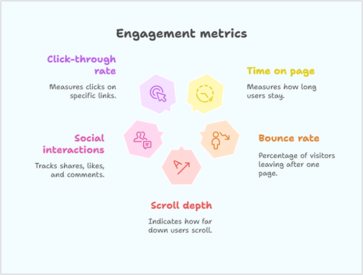 Engagement metrics