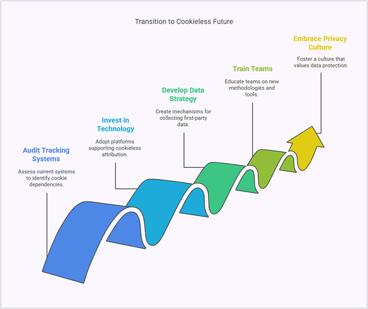 Cookieless future transition process
