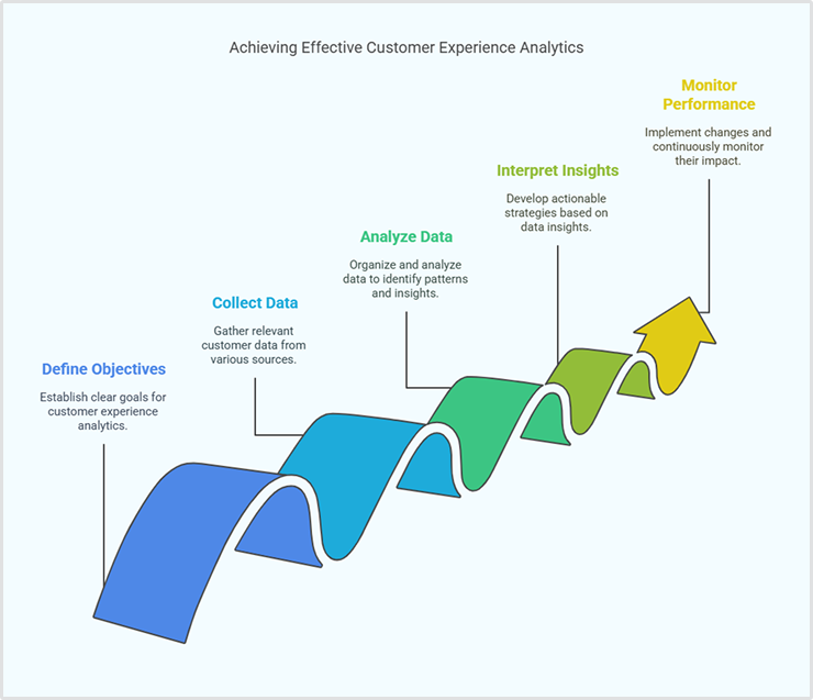 conducting effective customer experience analytics