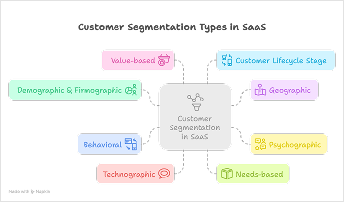 Types of customer segmentation in SaaS