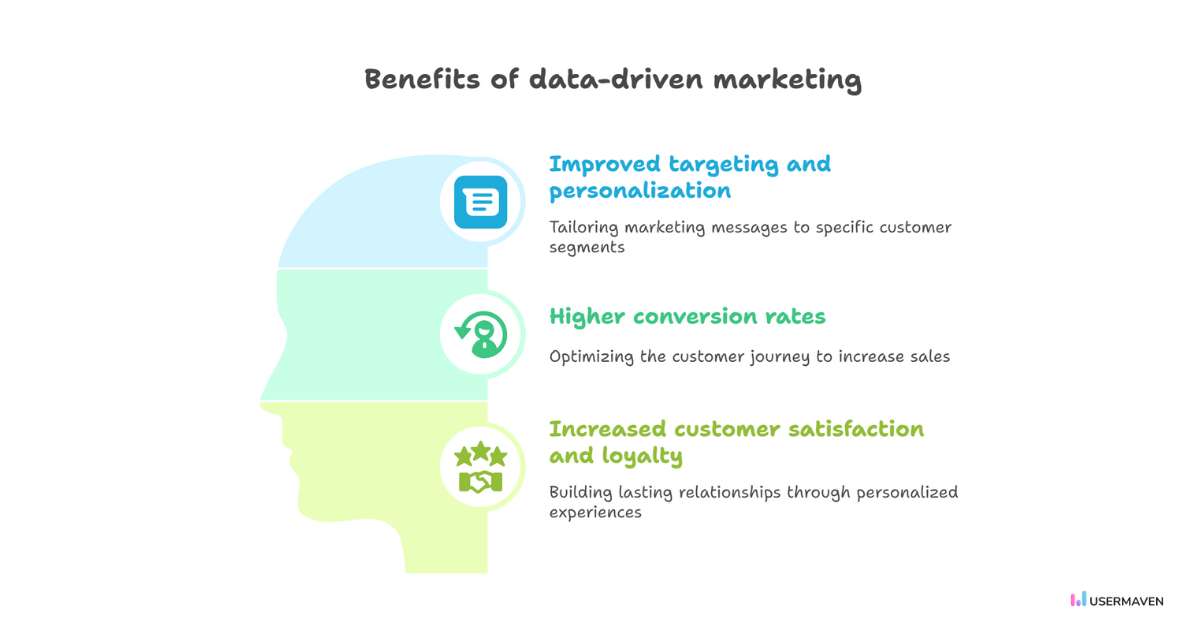 Benefits of data-driven marketing