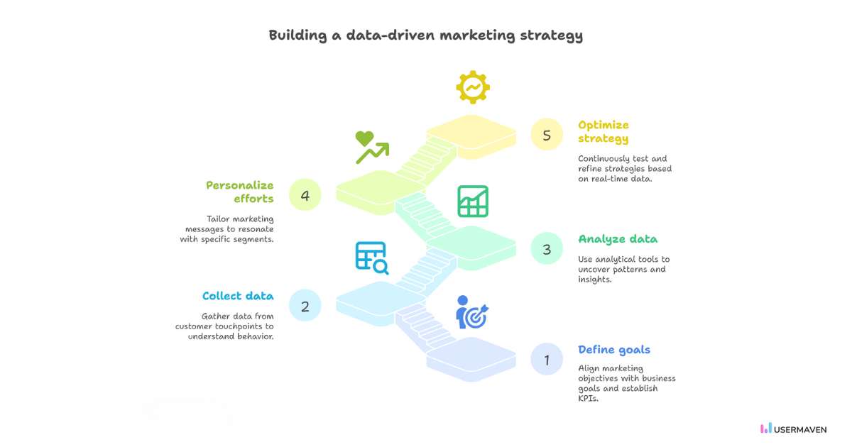 Step-by-step guide on building a data-driven marketing strategy