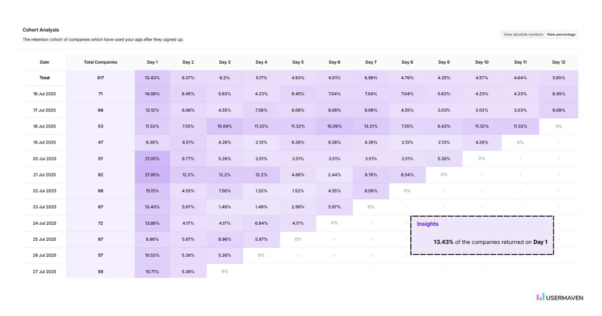 Visualize and analyze customer retention over time using cohort analysis in Usermaven