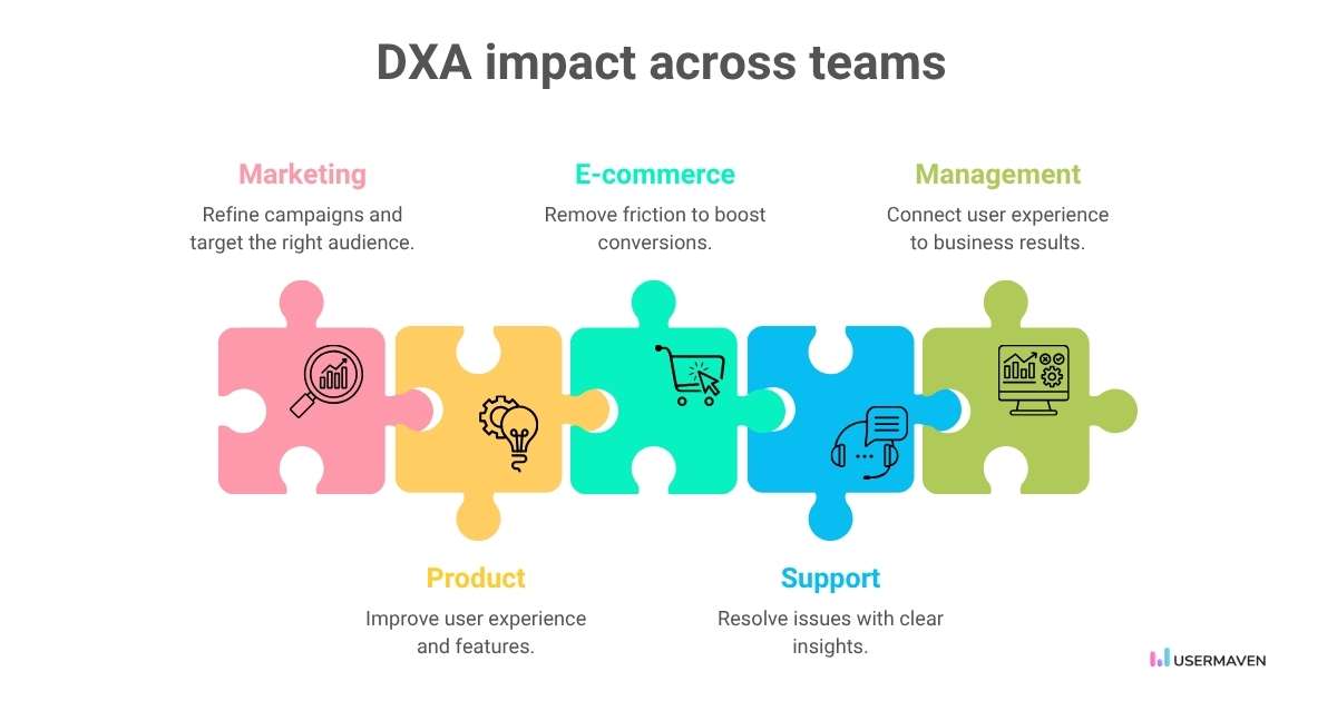 How marketing and product teams use digital experience analytics